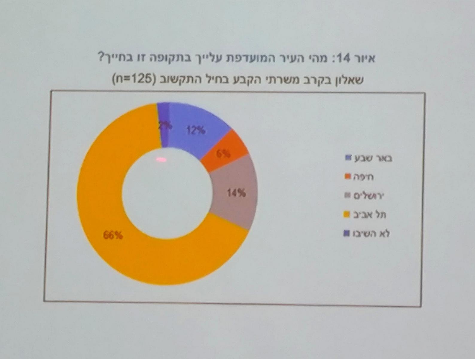 אנשי 8200 רוצים תל אביב (צילום: דני בלר)